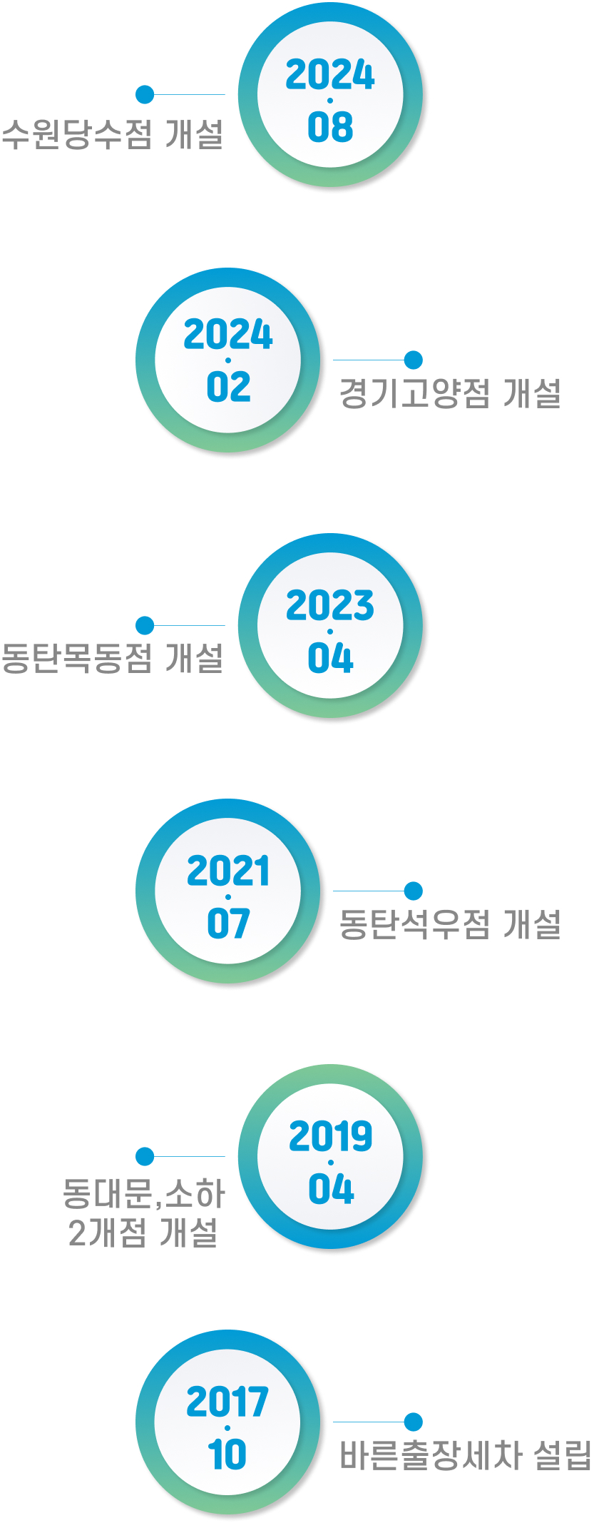 창업 연도 설명